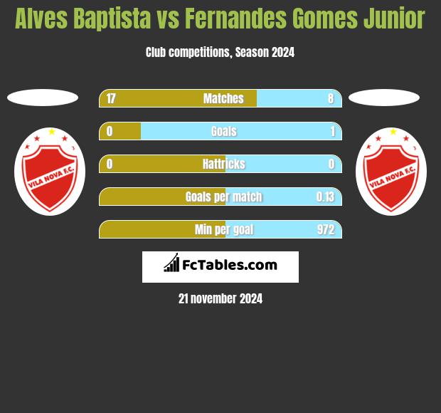 Alves Baptista vs Fernandes Gomes Junior h2h player stats