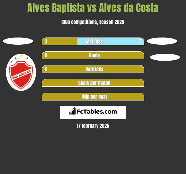 Alves Baptista vs Alves da Costa h2h player stats