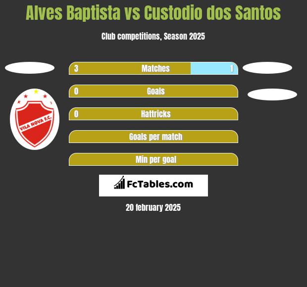 Alves Baptista vs Custodio dos Santos h2h player stats