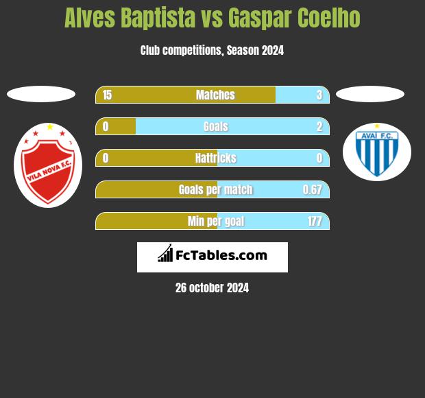 Alves Baptista vs Gaspar Coelho h2h player stats