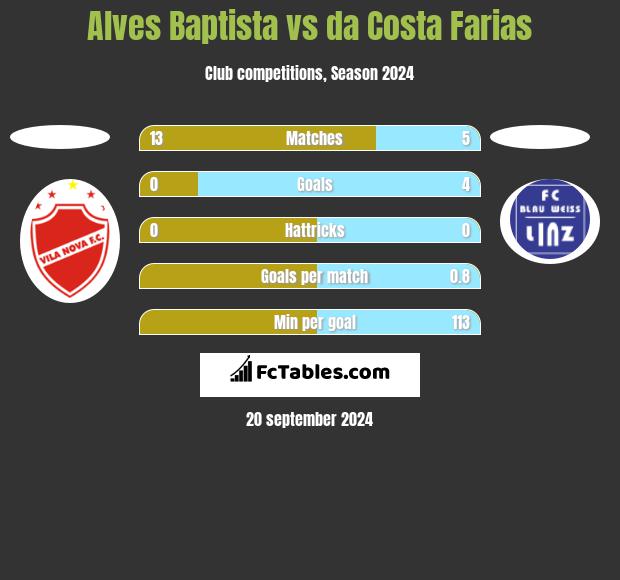 Alves Baptista vs da Costa Farias h2h player stats