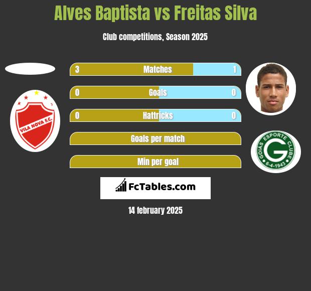 Alves Baptista vs Freitas Silva h2h player stats