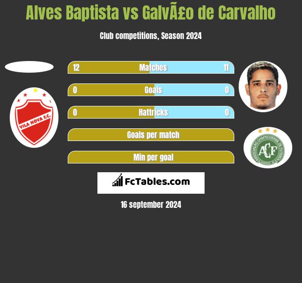 Alves Baptista vs GalvÃ£o de Carvalho h2h player stats