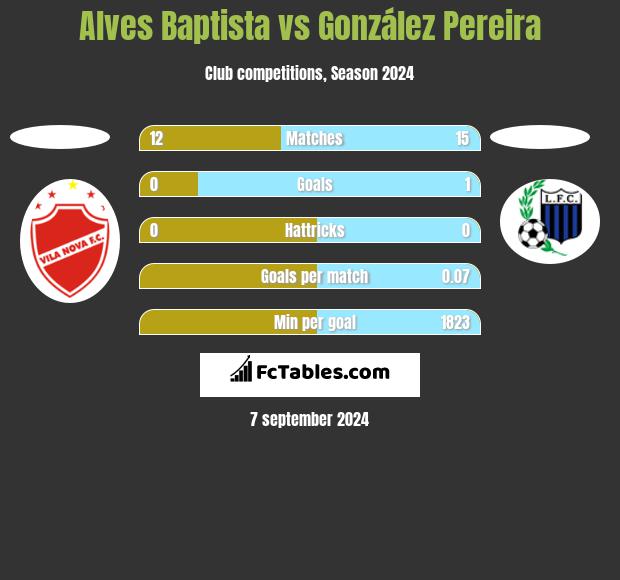 Alves Baptista vs González Pereira h2h player stats