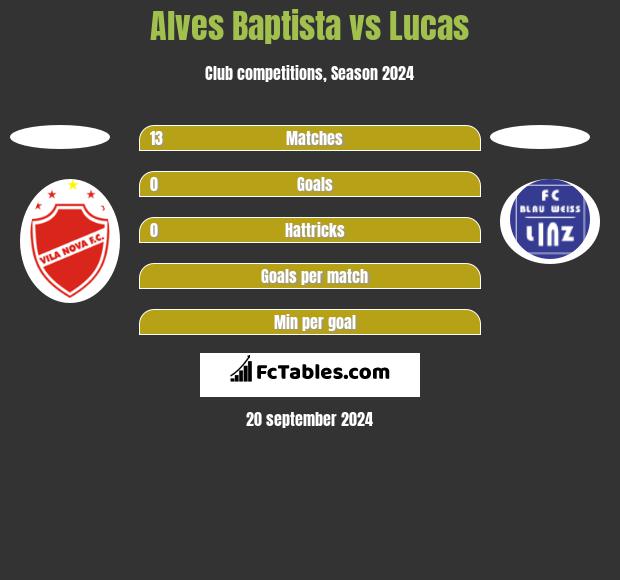 Alves Baptista vs Lucas h2h player stats