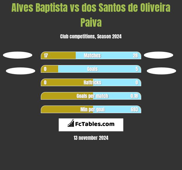 Alves Baptista vs dos Santos de Oliveira Paiva h2h player stats