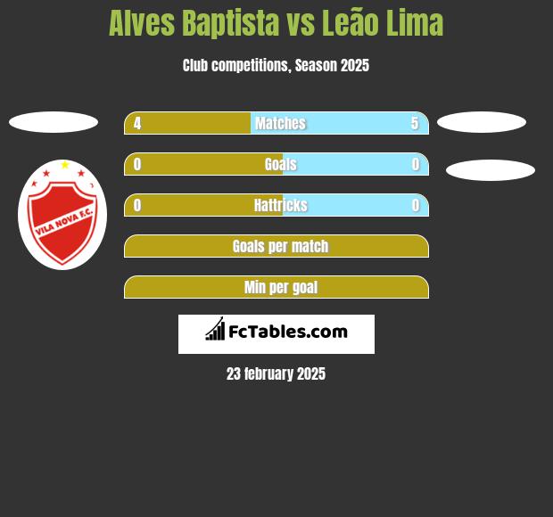 Alves Baptista vs Leão Lima h2h player stats