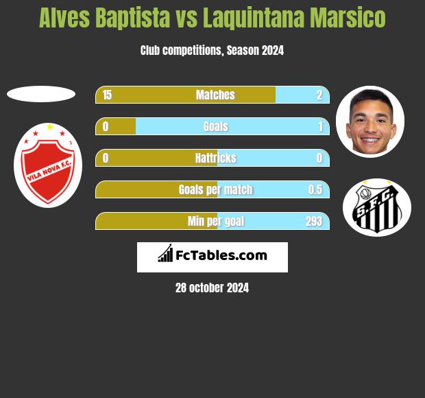 Alves Baptista vs Laquintana Marsico h2h player stats