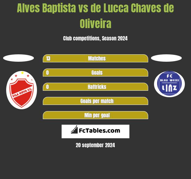 Alves Baptista vs de Lucca Chaves de Oliveira h2h player stats