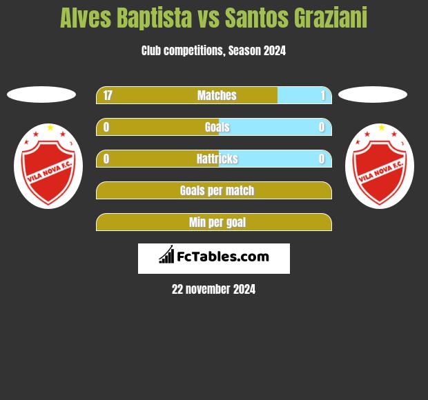 Alves Baptista vs Santos Graziani h2h player stats