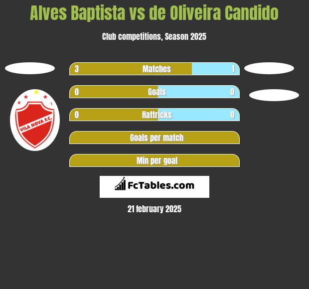 Alves Baptista vs de Oliveira Candido h2h player stats