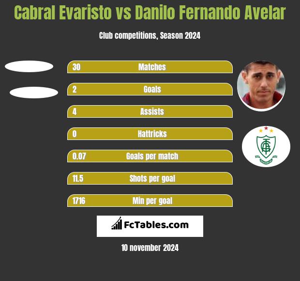 Cabral Evaristo vs Danilo Fernando Avelar h2h player stats