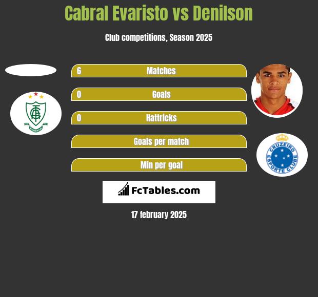 Cabral Evaristo vs Denilson h2h player stats