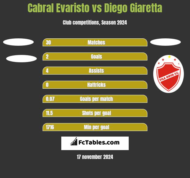 Cabral Evaristo vs Diego Giaretta h2h player stats