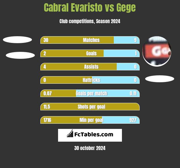 Cabral Evaristo vs Gege h2h player stats