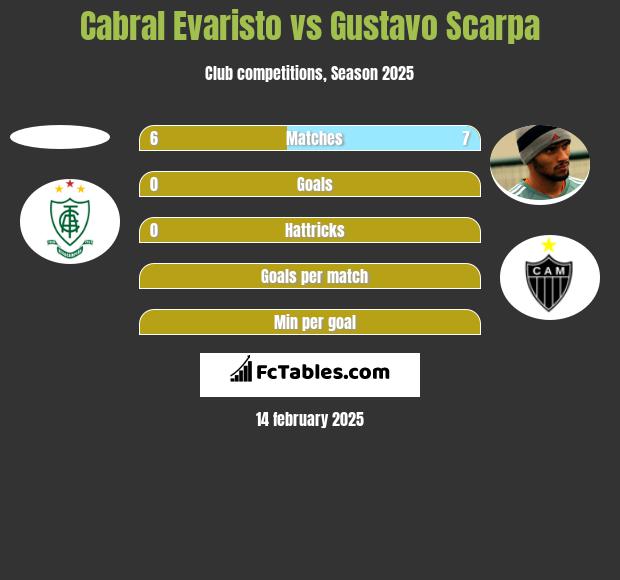 Cabral Evaristo vs Gustavo Scarpa h2h player stats