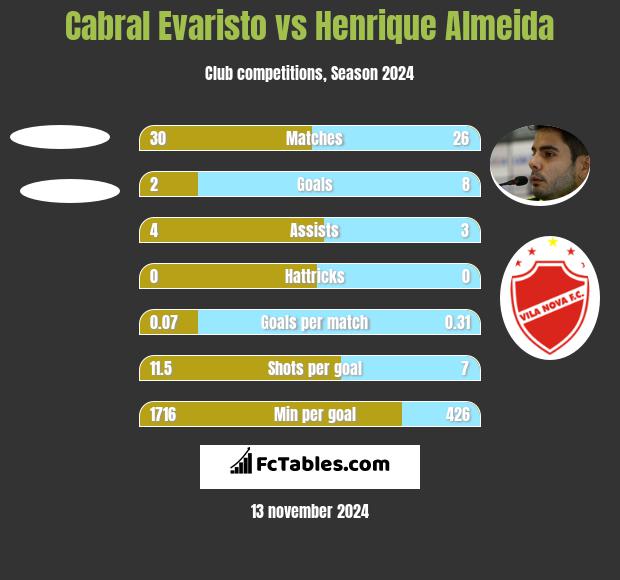 Cabral Evaristo vs Henrique Almeida h2h player stats