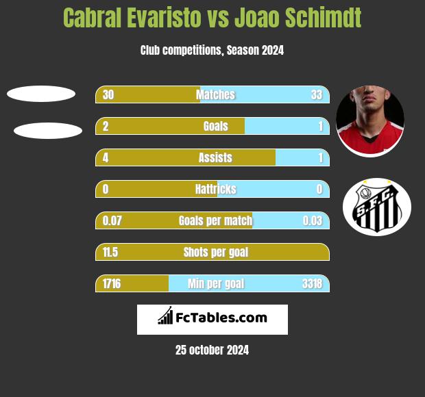 Cabral Evaristo vs Joao Schimdt h2h player stats