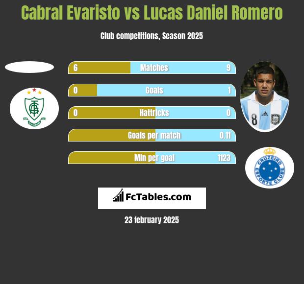 Cabral Evaristo vs Lucas Daniel Romero h2h player stats