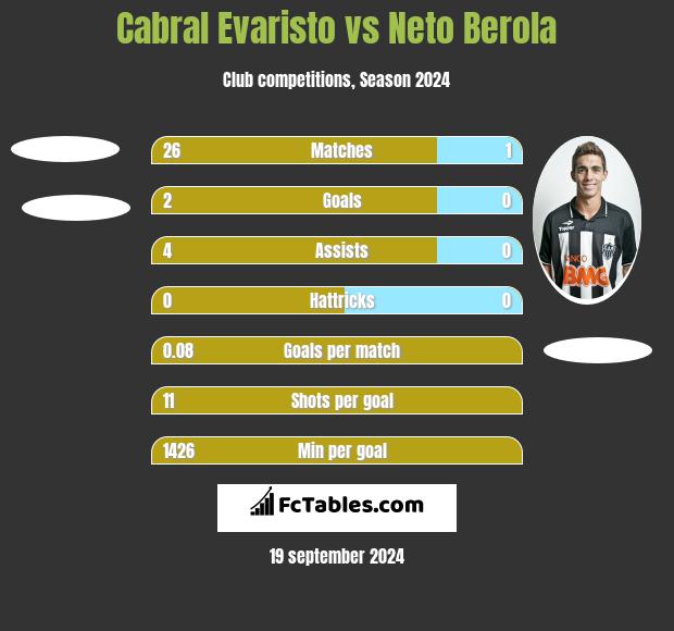 Cabral Evaristo vs Neto Berola h2h player stats