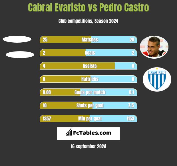 Cabral Evaristo vs Pedro Castro h2h player stats