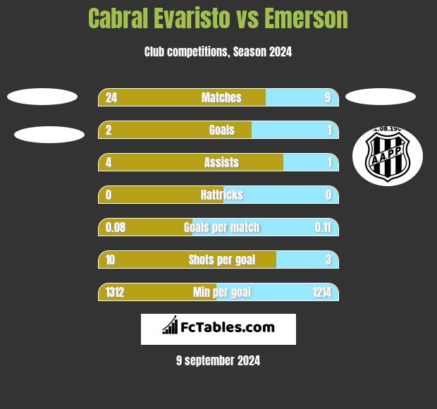 Cabral Evaristo vs Emerson h2h player stats