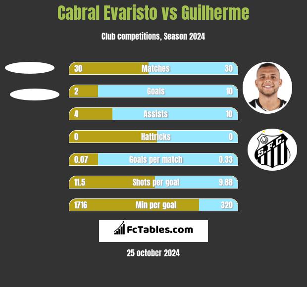 Cabral Evaristo vs Guilherme h2h player stats