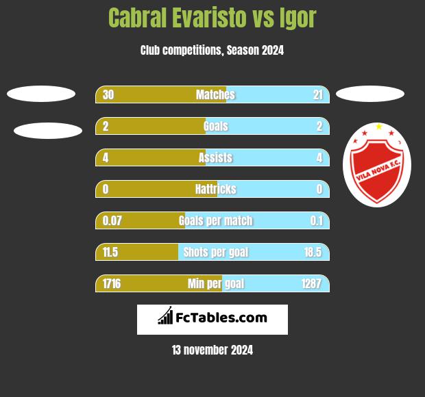 Cabral Evaristo vs Igor h2h player stats