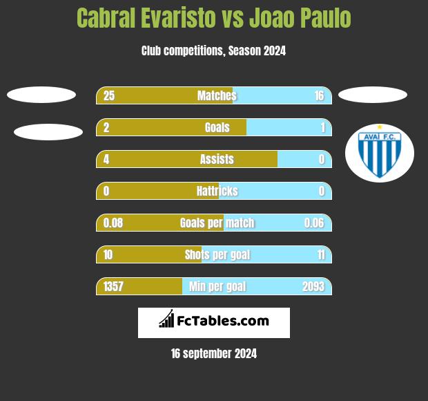 Cabral Evaristo vs Joao Paulo h2h player stats