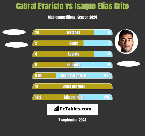 Cabral Evaristo vs Isaque Elias Brito h2h player stats