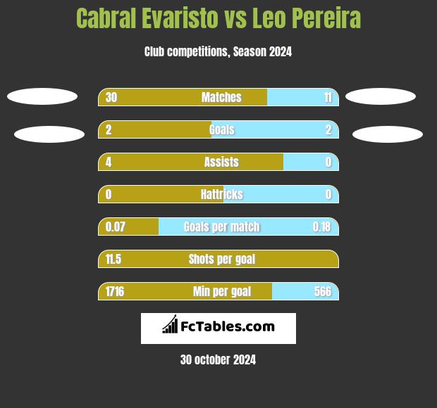 Cabral Evaristo vs Leo Pereira h2h player stats