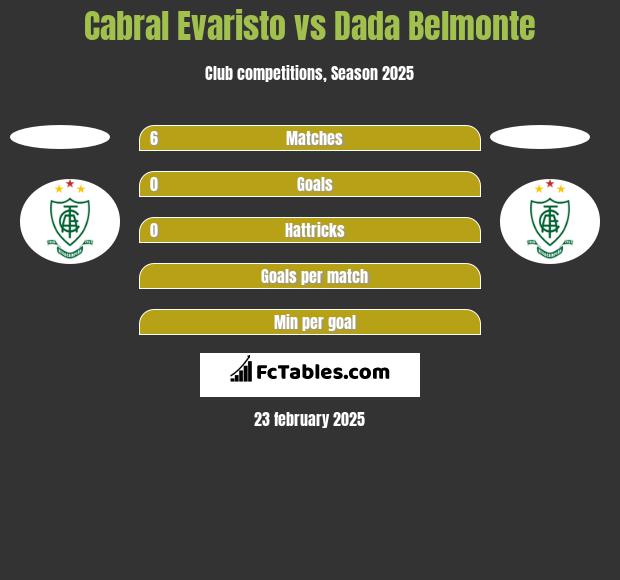 Cabral Evaristo vs Dada Belmonte h2h player stats