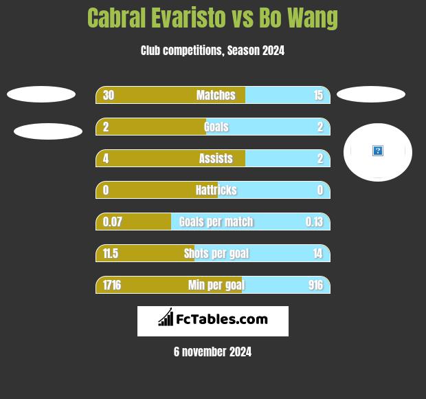 Cabral Evaristo vs Bo Wang h2h player stats