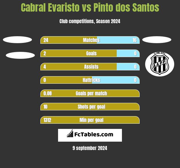 Cabral Evaristo vs Pinto dos Santos h2h player stats