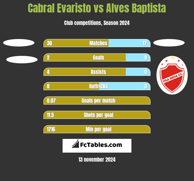 Cabral Evaristo vs Alves Baptista h2h player stats