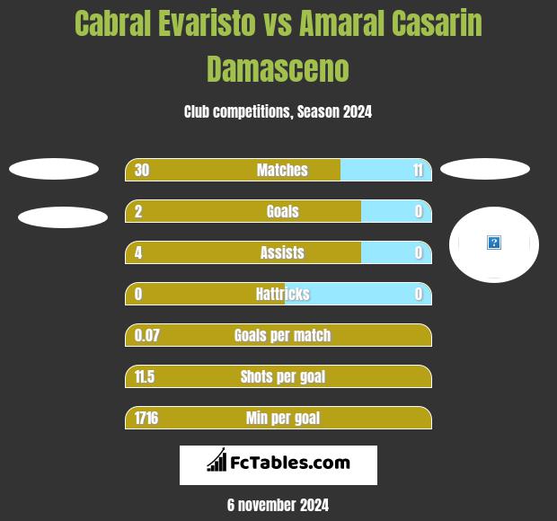 Cabral Evaristo vs Amaral Casarin Damasceno h2h player stats