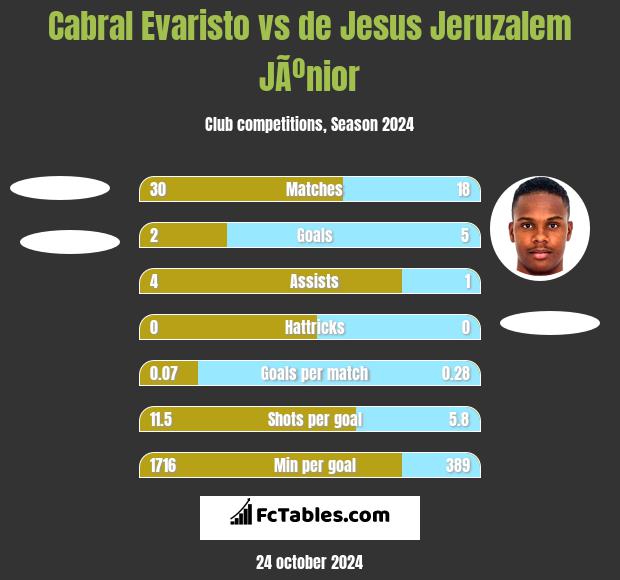 Cabral Evaristo vs de Jesus Jeruzalem JÃºnior h2h player stats