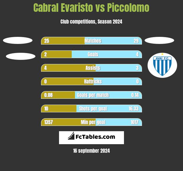 Cabral Evaristo vs Piccolomo h2h player stats