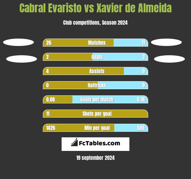 Cabral Evaristo vs Xavier de Almeida h2h player stats