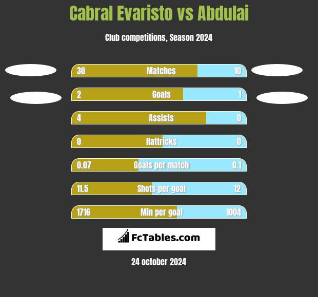 Cabral Evaristo vs Abdulai h2h player stats