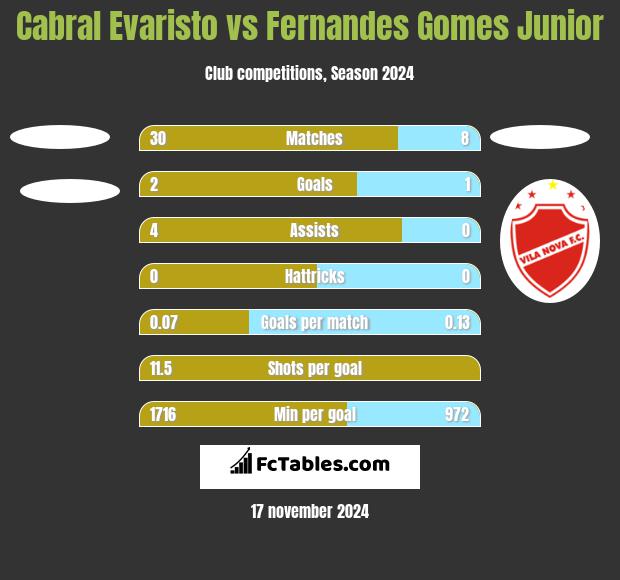 Cabral Evaristo vs Fernandes Gomes Junior h2h player stats