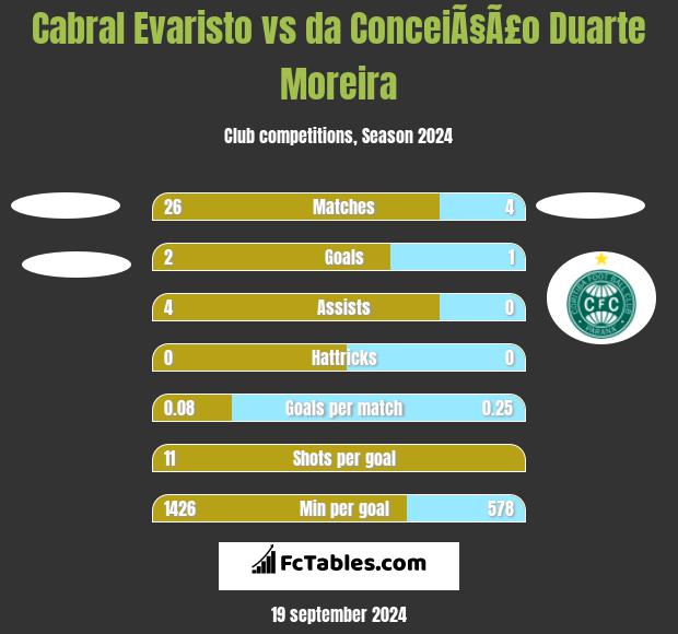 Cabral Evaristo vs da ConceiÃ§Ã£o Duarte Moreira h2h player stats