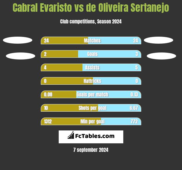 Cabral Evaristo vs de Oliveira Sertanejo h2h player stats