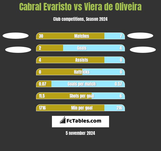 Cabral Evaristo vs Viera de Oliveira h2h player stats