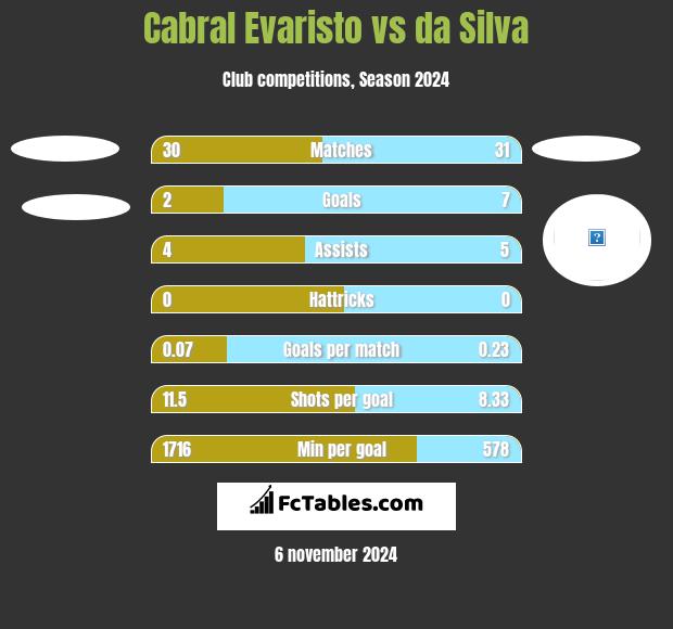 Cabral Evaristo vs da Silva h2h player stats