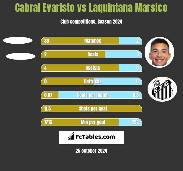 Cabral Evaristo vs Laquintana Marsico h2h player stats