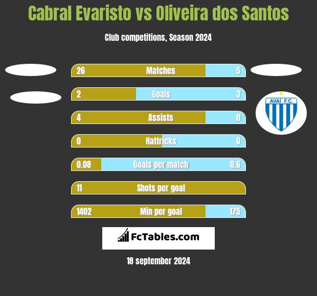 Cabral Evaristo vs Oliveira dos Santos h2h player stats