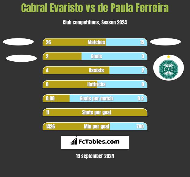 Cabral Evaristo vs de Paula Ferreira h2h player stats