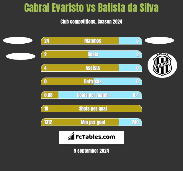 Cabral Evaristo vs Batista da Silva h2h player stats