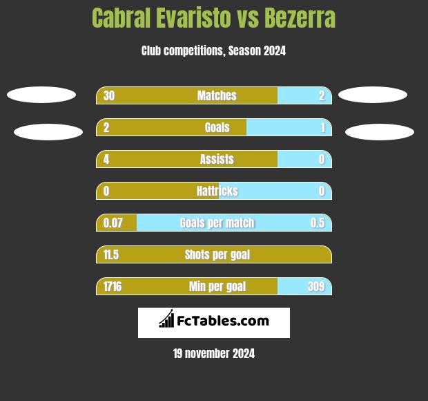 Cabral Evaristo vs Bezerra h2h player stats